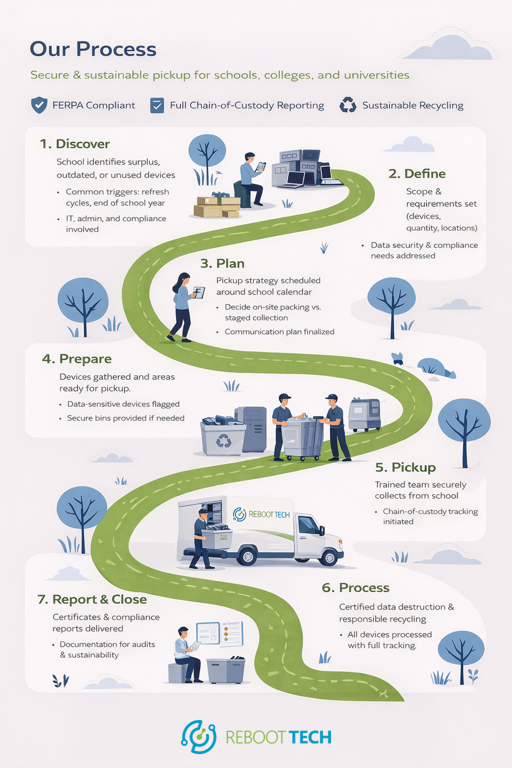 Education Process Education Process